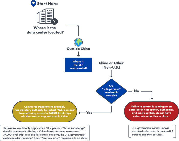 Flow chart for data centers located outside China. If the CSP is incorporated in China or other non-U.S. country and involves U.S. persons in the sale, the U.S. can control. If no U.S. persons are involved, then the U.S. cannot control. 