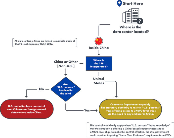 Flow chart for when data centers are located inside China. If the CSP is incorporated in China or non-US country and no US persons are involved in the sale, the US cannot control. If the CSP is incorporated in the U.S. or involves U.S. persons in the sale, then the U.S. can control. 