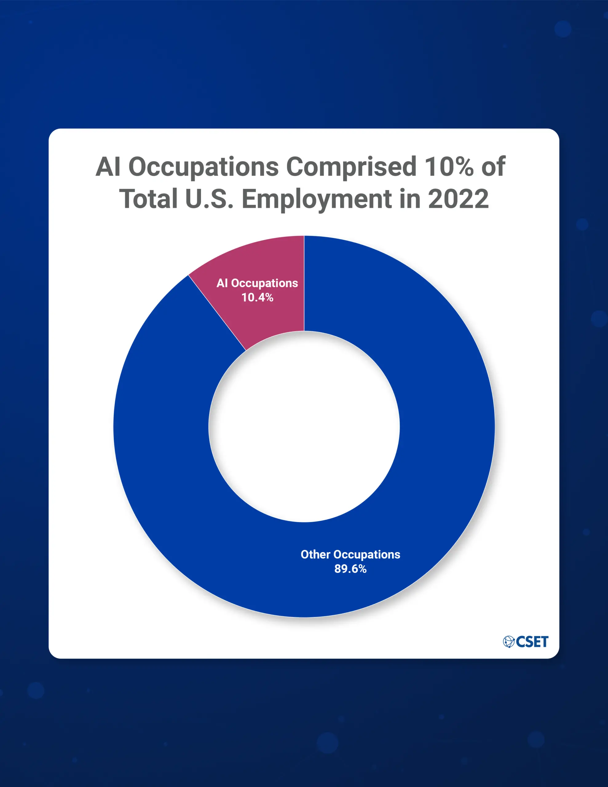 In 2022, approximately 10.4% of U.S. Workforce participants can be categorized as part of the US AI Workforce. This donut graph has two wedges: 1 in magenta representing 10.4% (the U.S. AI Workforce) and the remaining 89.6% representing Other occupations.