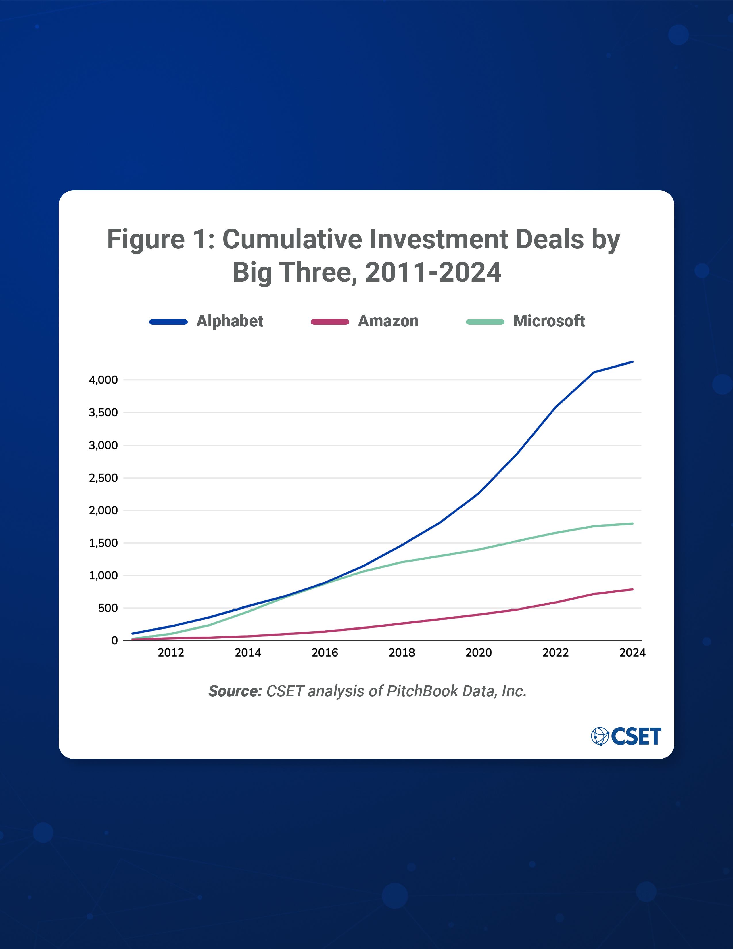 Figure 1 - Cumulative Investment Deals by Big Three, 2011-2024