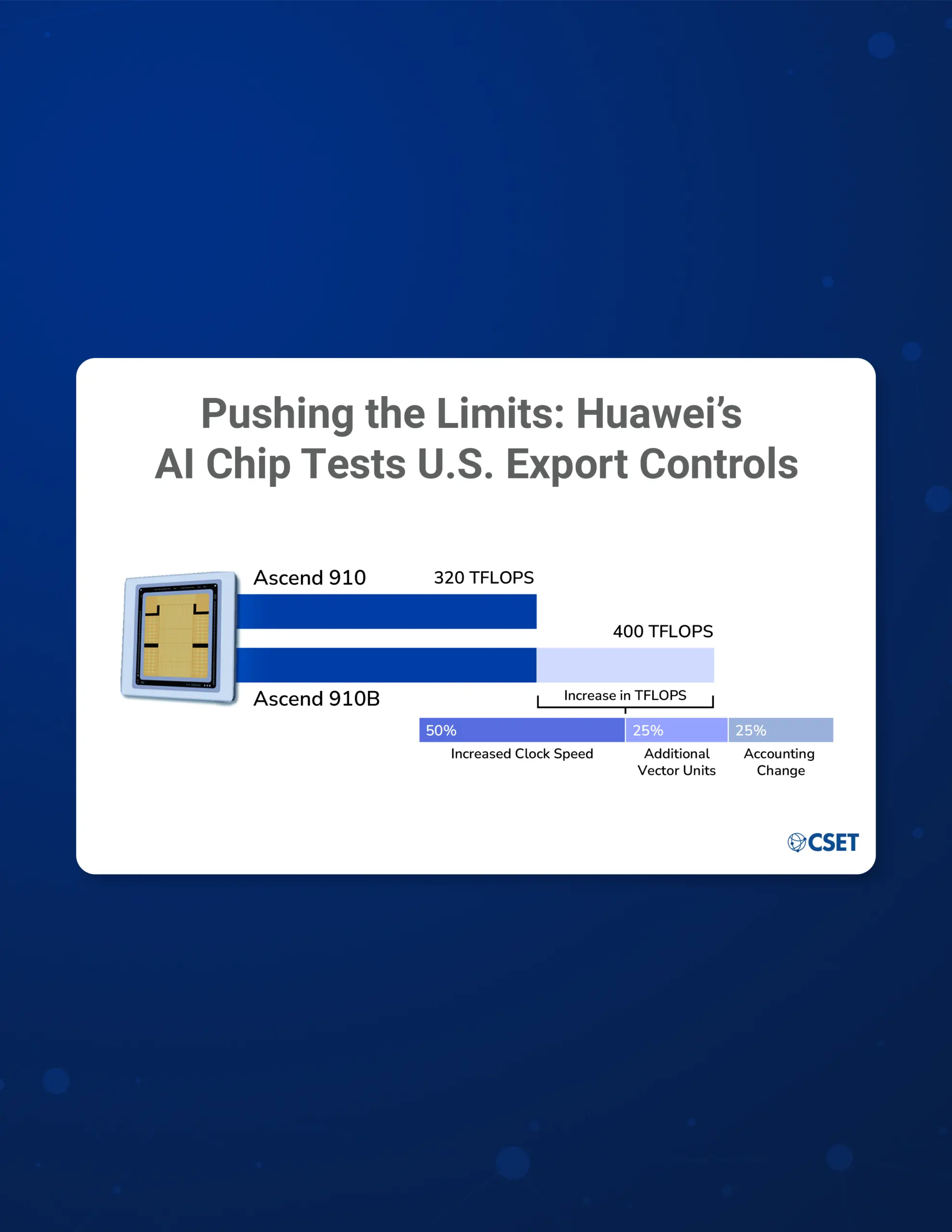 Data Snapshot - Pushing the Limits: Huawei’s AI Chip Tests U.S. Export Controls