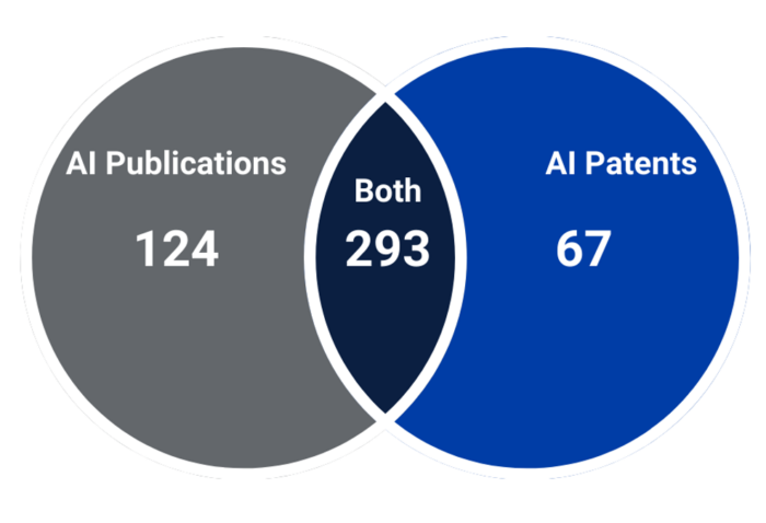 Figure 1. PARAT “Mature” Companies by Type of AI Output. 124 have AI publications, 67 have AI patents. 293 have both. 