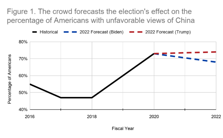 Forecasting The Election’s Effect On American Opinion Of China | Center ...