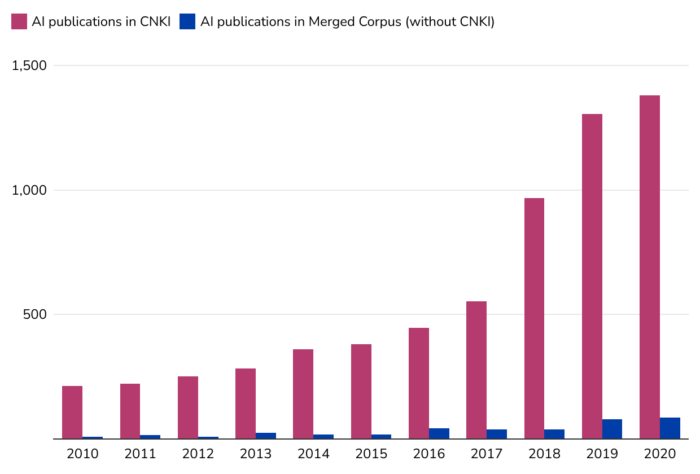 AI publications in CNKI steadily increased to almost 1500 in 2020. AI publications in CSET's merged corpus also increase, but peak well below 500 in 2020. 