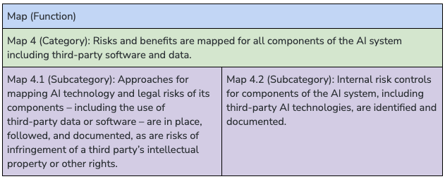 Figure 1: Disaggregation of Map function into a category and its subcategories. 

Map (Function), Map 4 (Category): Risks and benefits are mapped for all components of the AI system including third-party software and data.
 Map 4.1 (Subcategory): Approaches for mapping AI technology and legal risks of its components – including the use of third-party data or software – are in place, followed, and documented, as are risks of infringement of a third party’s intellectual property or other rights.

Map 4.2 (Subcategory): Internal risk controls for components of the AI system, including third-party AI technologies, are identified and
documented.