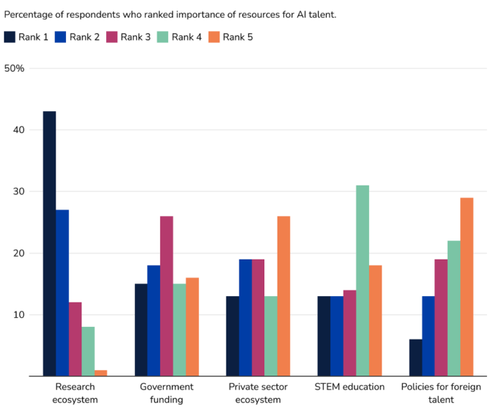 Figure 1. Respondent Ranking of Resources for Building Domestic AI Talent. Over 40 percent of respondents ranked research ecosystem as their top priority, with slightly less than 30 percent ranking it second, a little more than 10 percent ranking it third and less than ten percent ranking it fourth and fifth. Most respondents ranked government funding third, STEM education third and private sector ecosystem or policies for foreign talent as fifth. 
