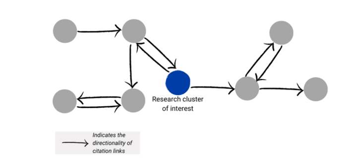 Figure 2, shows a research cluster of interest (denoted in blue) and its citation relationships to seven other clusters using member publications. 