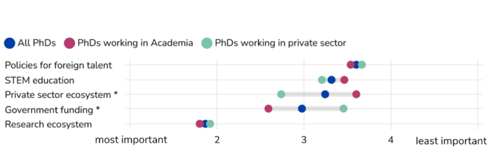 PhD recipients across all sectors ranked research ecosystem as the most important factor, on average, with a mean rank between 1 and 2. Following that, PhDs working the private sector ranked on average private sector ecosystem, STEM education, government funding and foreign talent in that order. PhDs in academia ranked on average government funding, STEM education, foreign talent, and private sector ecosystem in that order. All PhDs ranked on average government funding, private sector ecosystem, STEM education and policies for foreign talent in that order. 