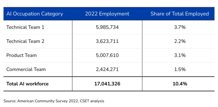 Table with Three Columns:

First Column characterizes the 4 components of the AI Occupation Category (Tech Team 1, 2, Product Team, and Commercial Team). 

Second Column is the 2022 Employment Figures. 
Third Column provides a percentage showing the team's representation as a proportion of the total U.S. Workforce.  

Numbers in Column 2, top to bottom are:
5.985M
3.623M
5.007M
2.424M
17.041M for total workforce

Numbers in Col 3 (Share of Total Employed), top to bottom:
3.7%
2.2%
3.1%
1.5%
10.4%
