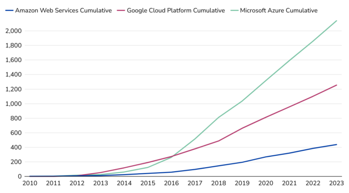 Funding the AI Cloud — Amazon, Alphabet, and Microsoft's Cloud ...