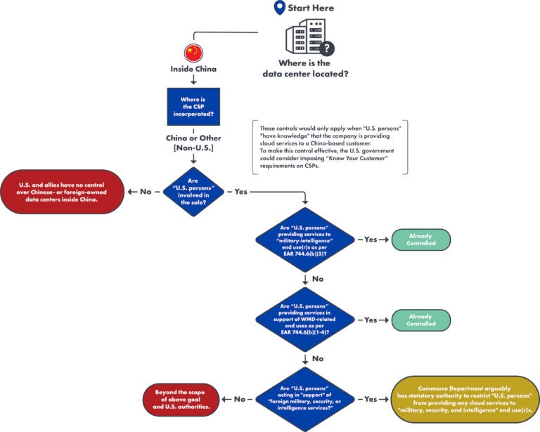 Security Access Flowchart Example Controlling Access to Compute via the Cloud: Options for U.S ...