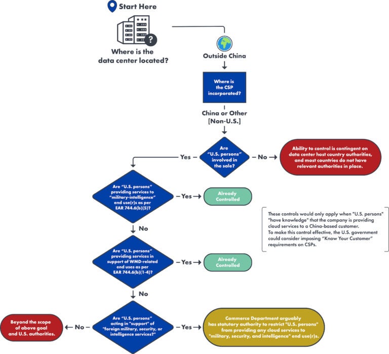 Controlling Access to Compute via the Cloud: Options for U.S ...