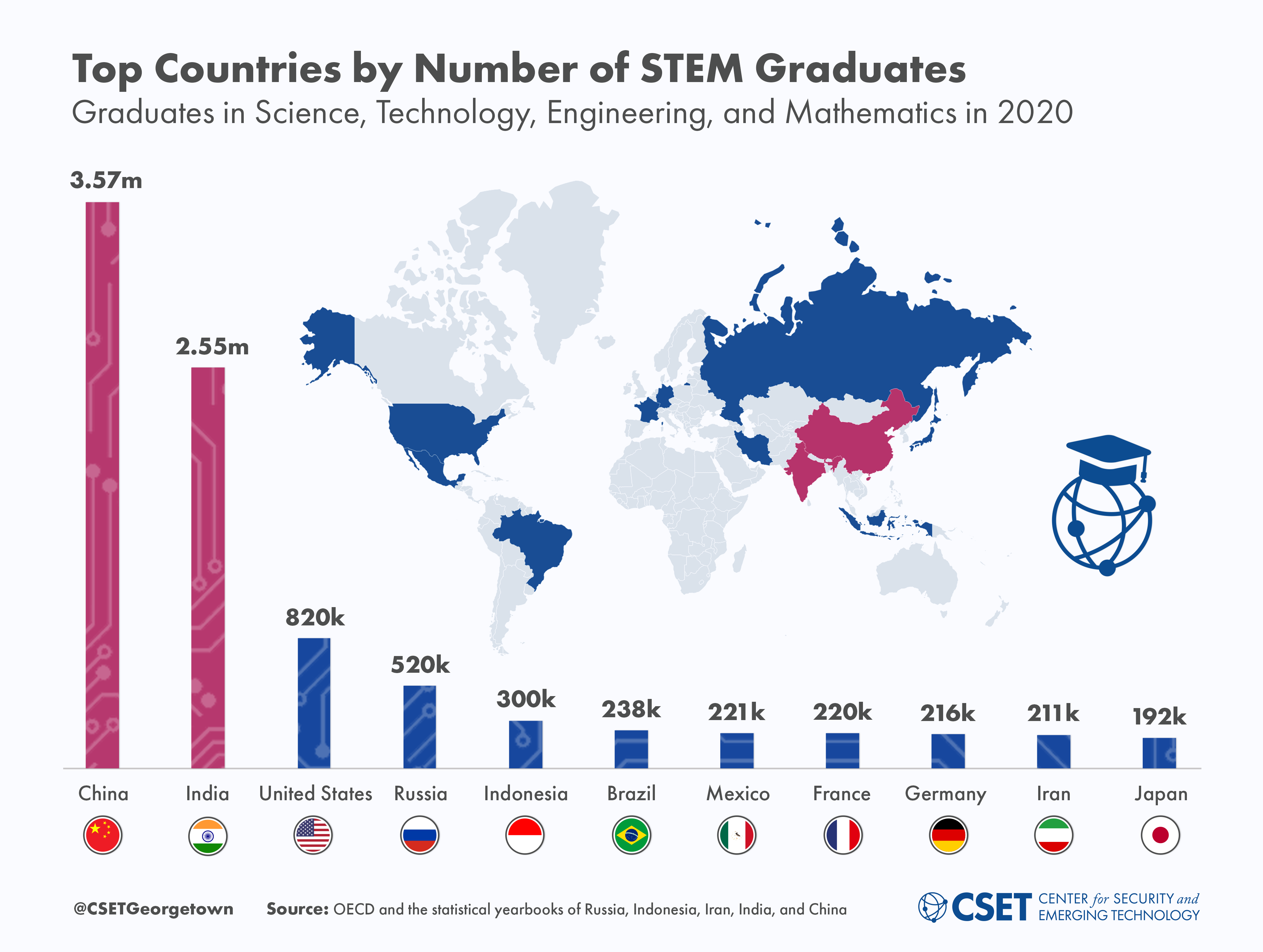 Graph showing 11 bars superimposed on a world map with the following countries highlighted. Each bar from left to right enumerates the total number of STEM graduates in that country in 2020: China: 3.57M graduates India: 2.55M U.S.: 820,000 Russia: 520,000 Indonesia: 200,000 Brazil: 238,000 Mexico: 221,000 France: 220,000 Germany: 216,000 Iran: 211,000 Japan: 192,000
