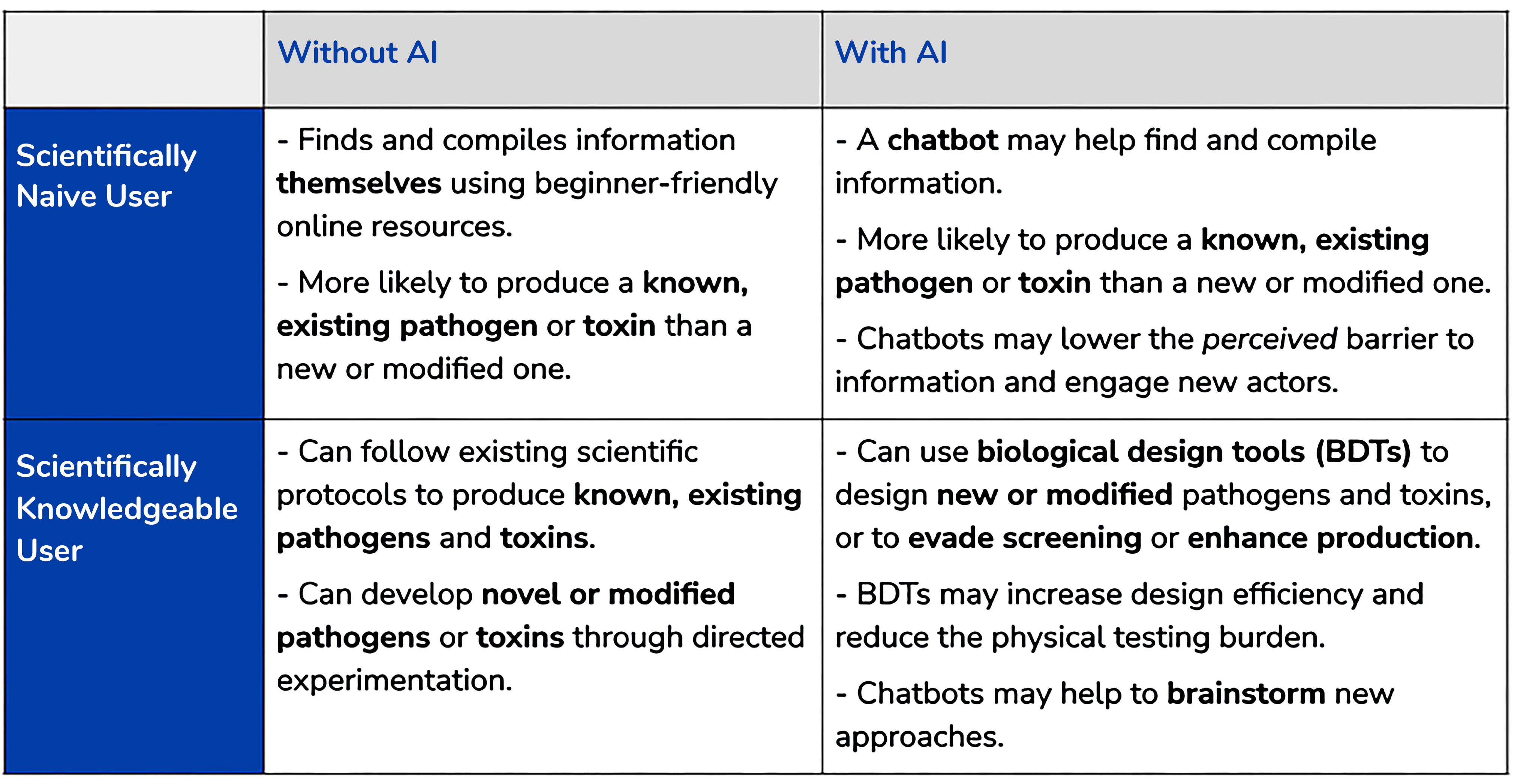 Table 1 from explainer. Shows a 2 by 2 table with column headings of "Without AI" and "With AI" and row headers of Scientifically Naive User and Scientifically Knowledgeable User. At the intersection of row and column, summarizes the kinds of activities that can occur. Full table contained in attached document