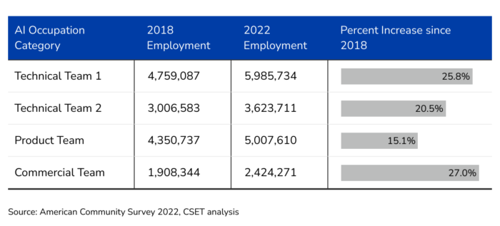Table with 4 columns: AI Occupation Category (Technical Team 1, 2, Product Team, and Commercial Team); 2018 Employment Counts; 2022 Employment Counts; and the Percent Increase since 2018.  

The data is as follows across these 4 columns:
Technical Team 1: 4.76M, 5.99M, and 25.8%
Technical Team 2: 3.0M, 3.6M, and 20.5%
Product Team: 4.35M, 5.0M, and 15.1%
Commercial Team: 1.91M, 2.2M, and 27%. 