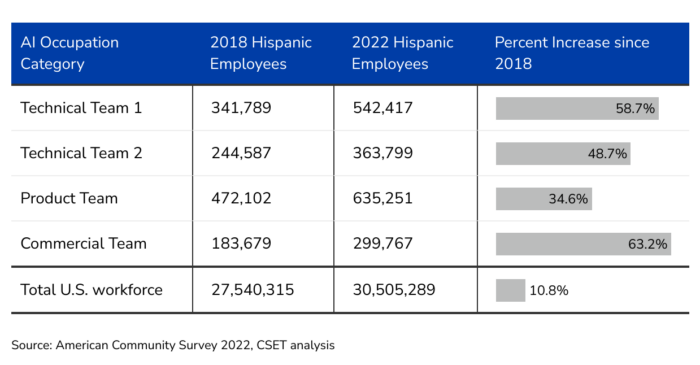 Table with four columns:
Col 1: AI Occupation Category 
Col 2: 2018 Hispanic Employees (count)
Col 3: 2022 Hispanic Employees (count)
Col 4: Percent Increase since 2018
Rows are the 4 subcategories of the U.S. AI Workforce + the U.S. Workforce Overall