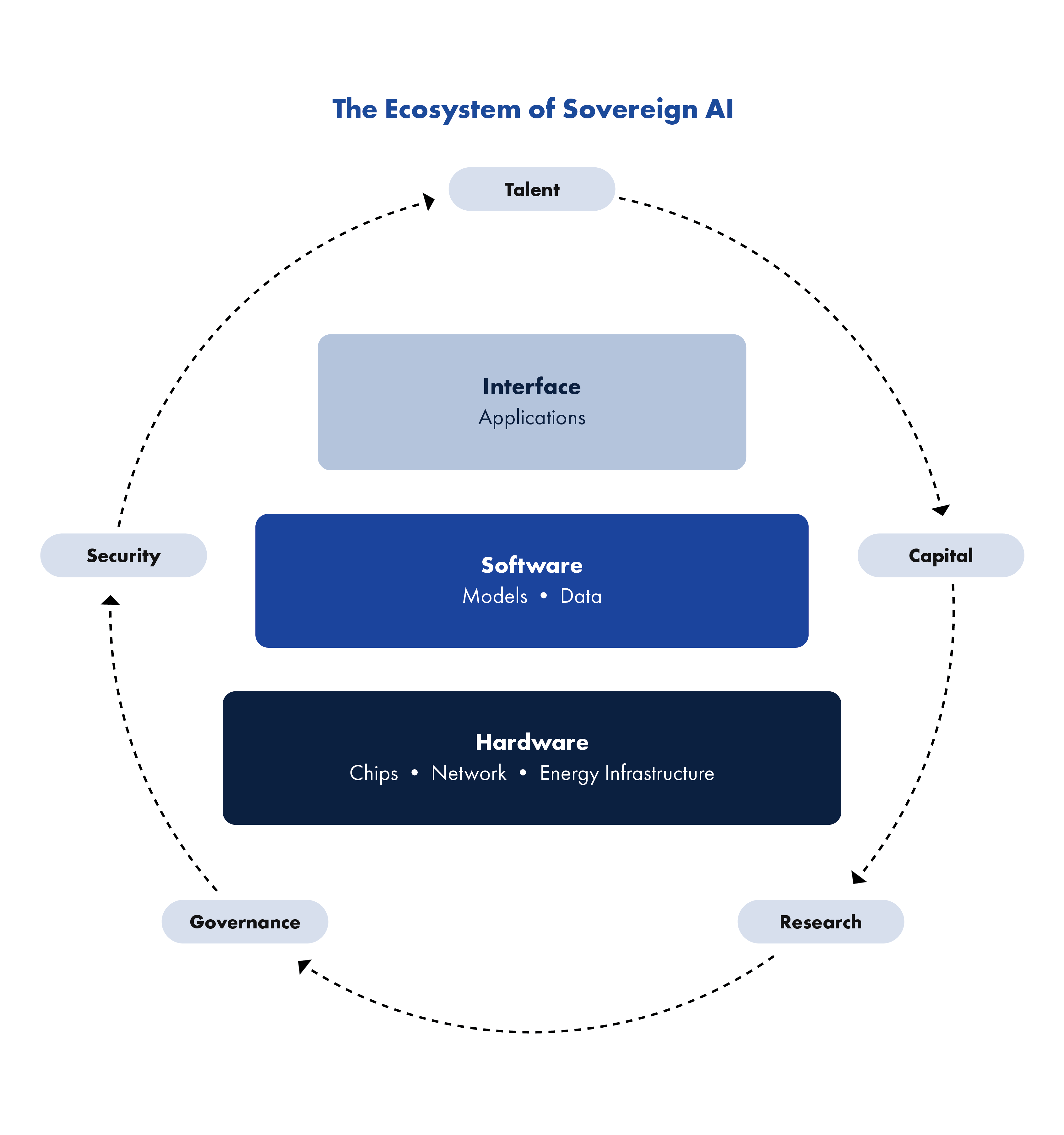 A visualization of the ecosystem of sovereign AI