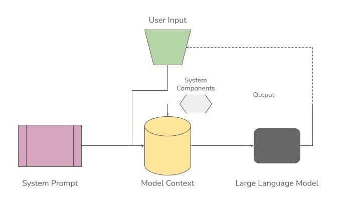 A box-and-wire diagram showing system prompts feeding into model context, then the Large Language Model. The LLM then produces outputs that feed into system components, which feeds into model context alongside user input, creating an iterative loop.