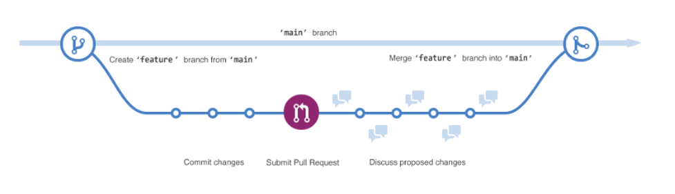Figure 1 shows the development branches on GitHub. A feature diverges from the main branch, where it is developed, discussed, submitted, and then merged back in to the main branch. 
