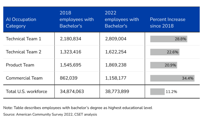 Table with 4 columns:
Col 1: AI Occupation Category
Col 2: 2018 employees with Bachelors
Col 3: 2022 employees with Bachelor's
Col 4: Percent Increase since 2018