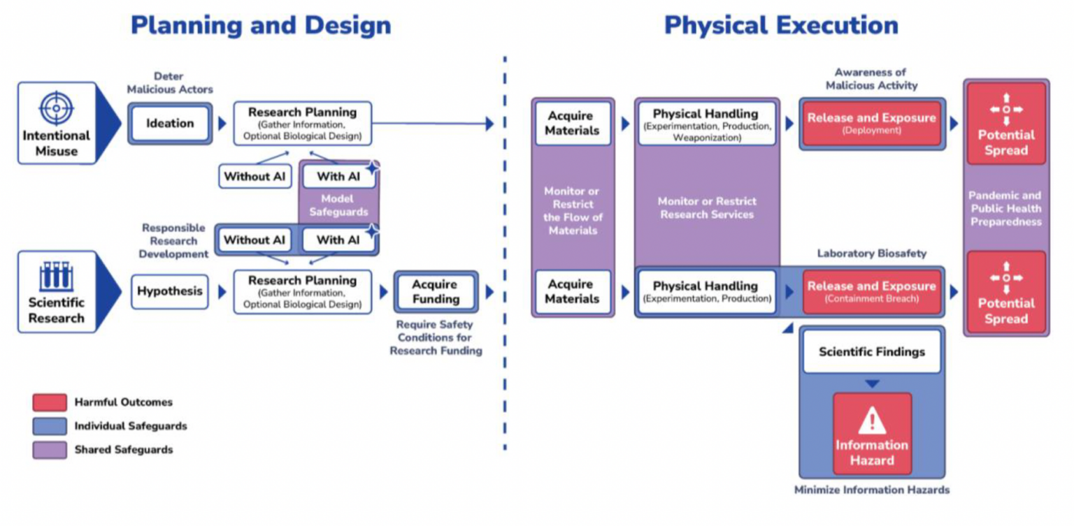 Anticipating Biological Risk: A Toolkit for Strategic Biosecurity ...